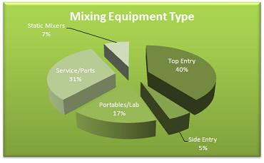 Mixing Equipment segments sold in the USA: tope entry , seide entry, portables, static, service 