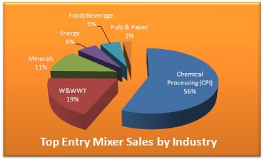 Top entry mixer agitator sales by industry