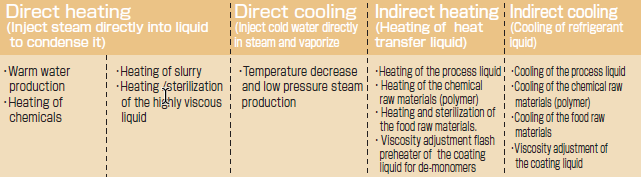 direct steam heating, direct cooling, indirect hesting, indirect cooling static mkixers